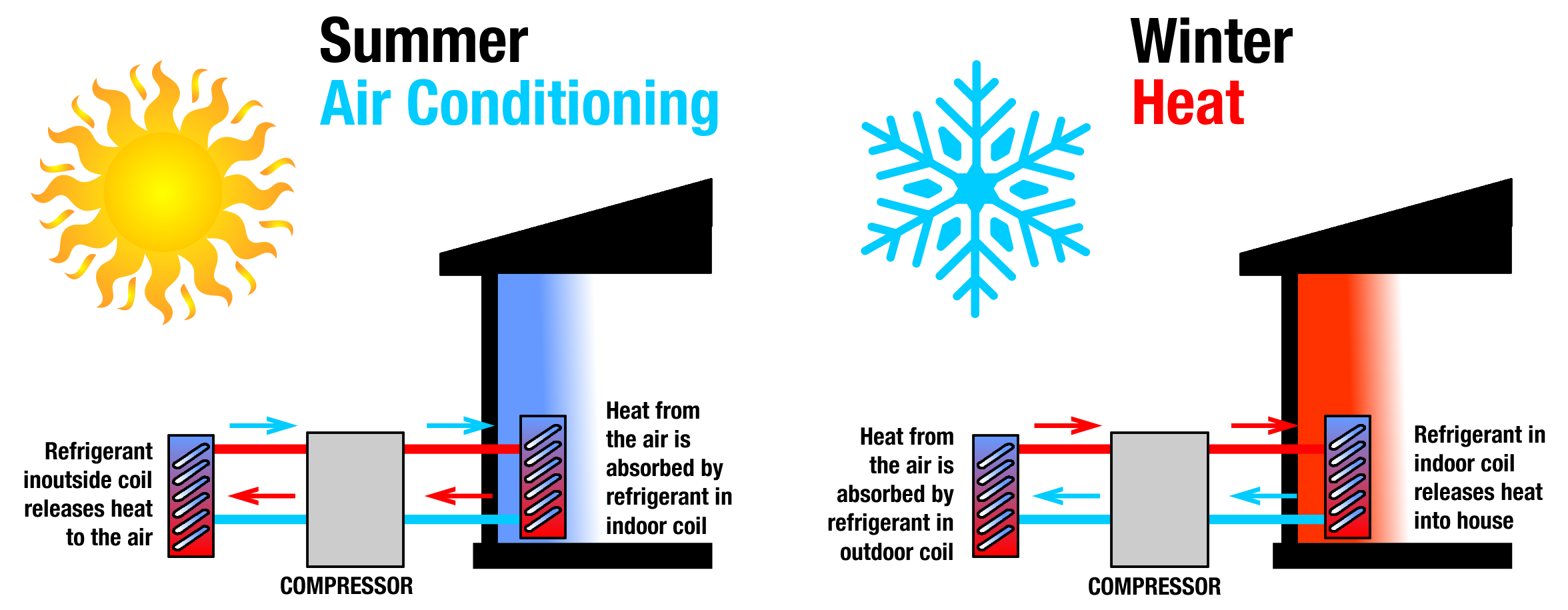 Hoe Air Source Heat Pumps Work